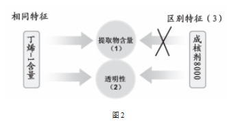 浅析包括效果参数特征的复杂产品权利要 求的创造性审查