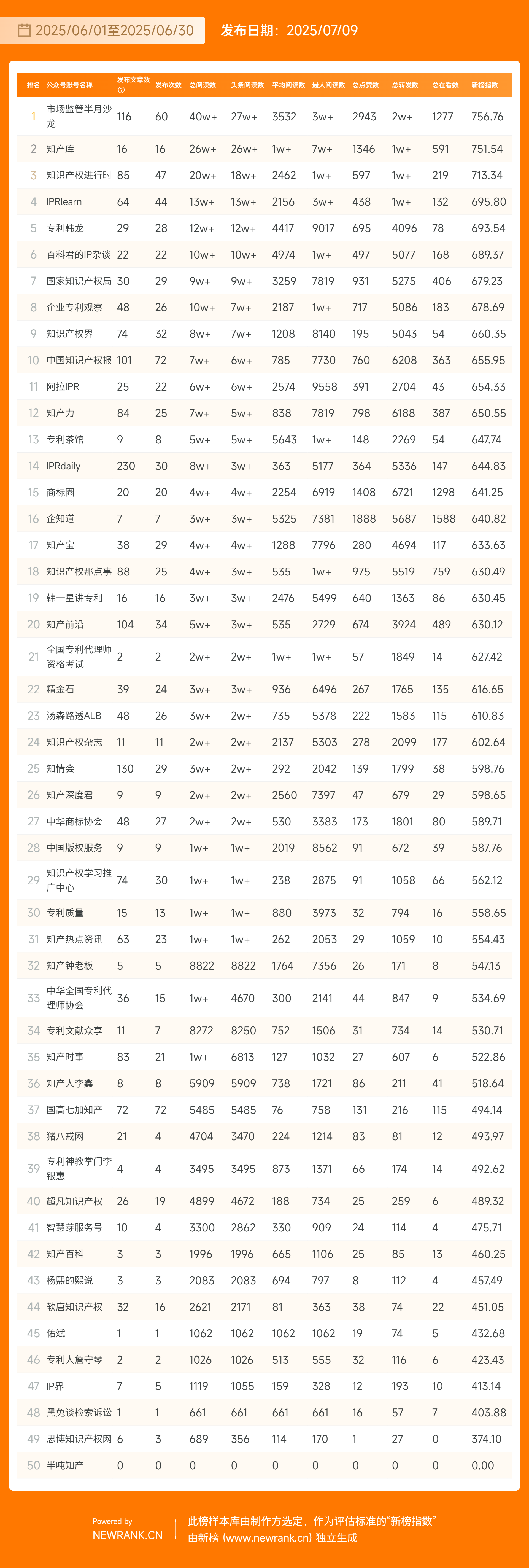 知识产权行业自媒体6月排行榜发布!