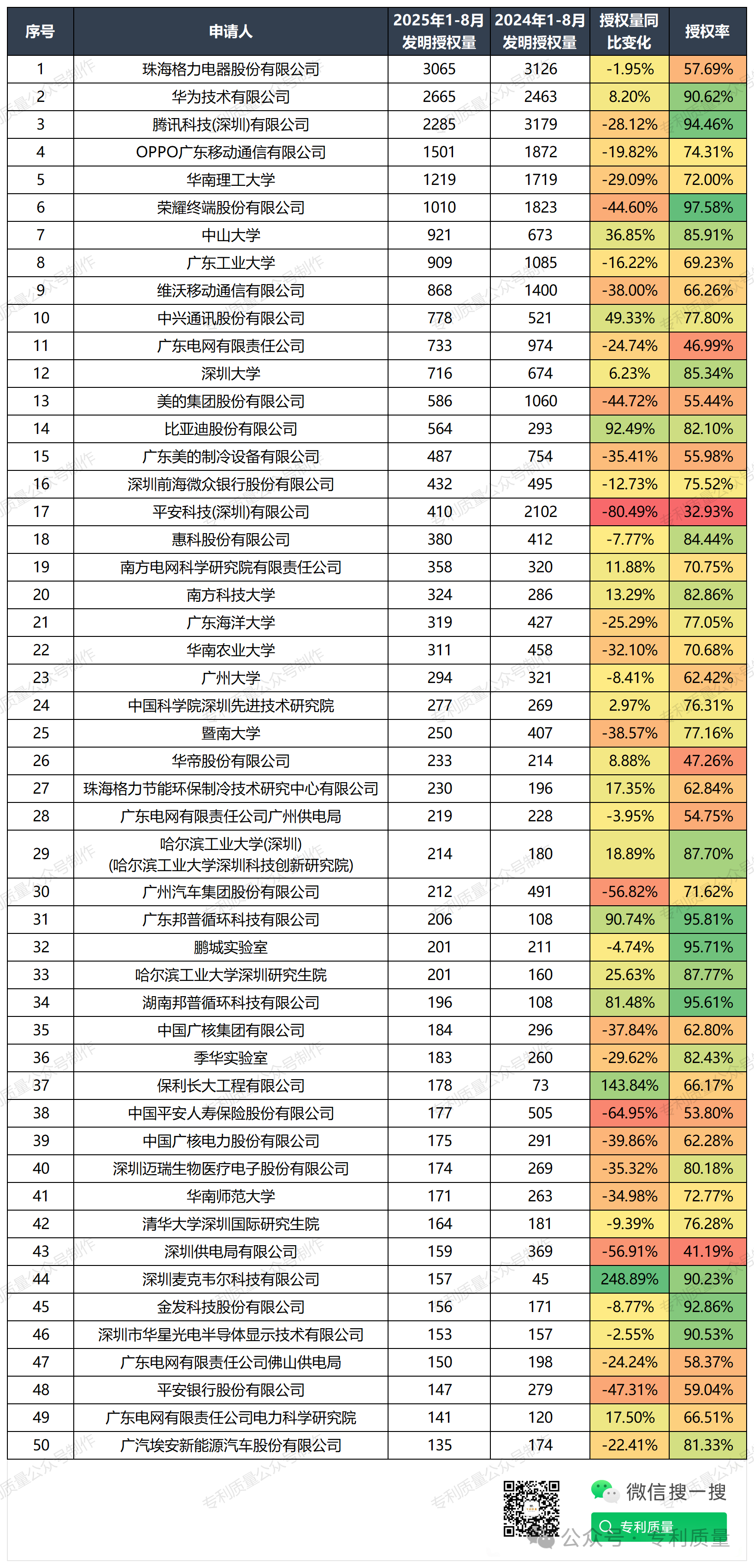 2025年1-8月广东省国内发明代理所授权数量Top100(附申请人Top50)