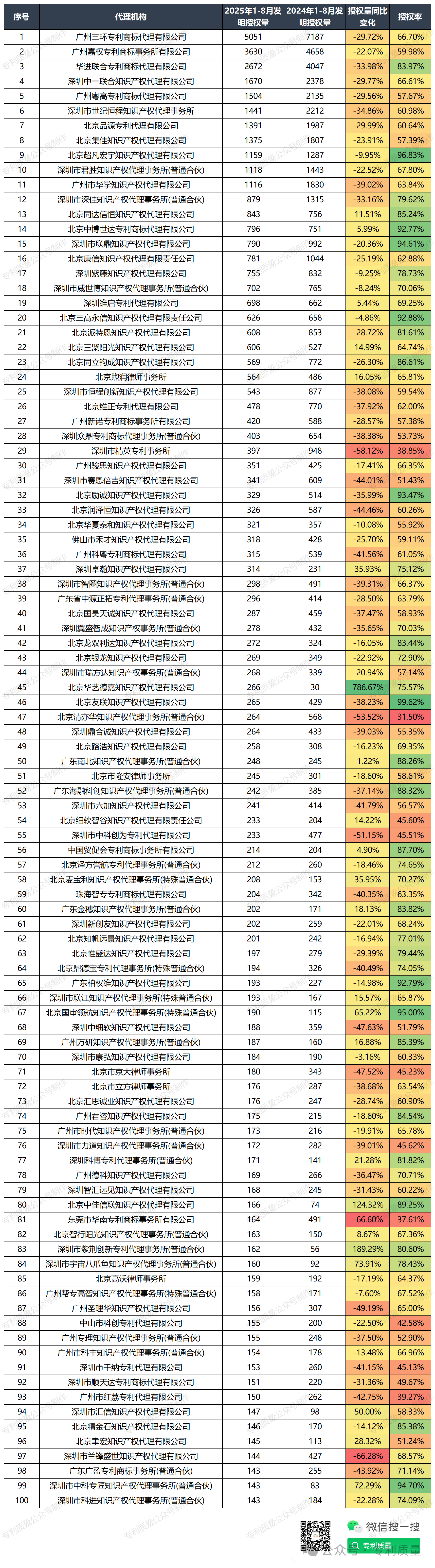 2025年1-8月广东省国内发明代理所授权数量Top100(附申请人Top50)