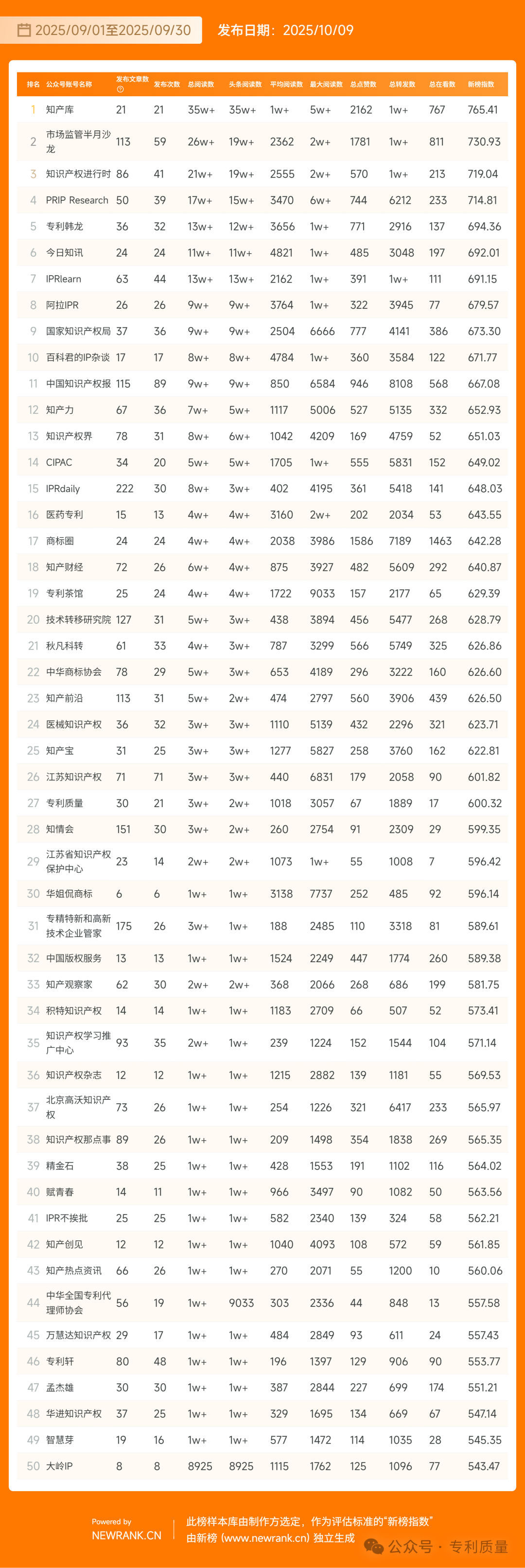 2025年9月知识产权行业新媒体排行TOP50